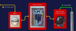 Whole House Power Surge Protection